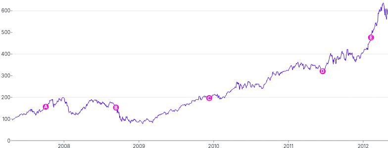 AnnotationPoint - on-series-with-tooltip