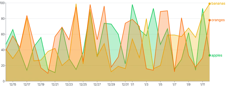 Area - multiple-series-highlight-on-hover
