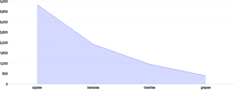 AreaChart - band-scale