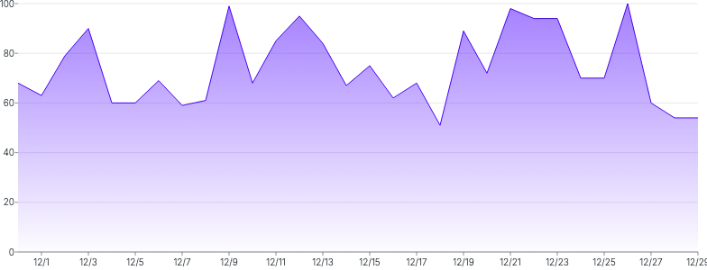 AreaChart - gradient