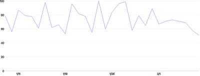 Axis - linechart-tickspacing