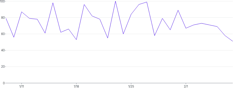 Axis - linechart-tickspacing