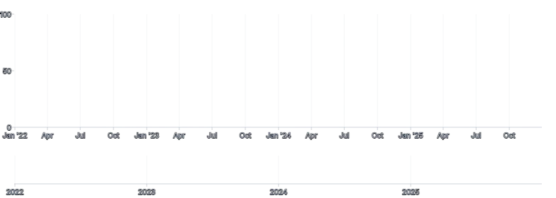 Axis - time-scale-brush