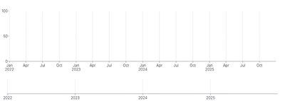 Axis - time-scale-brush-multiline