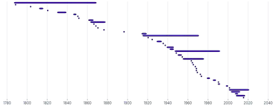 BarChart - duration-bars-dense