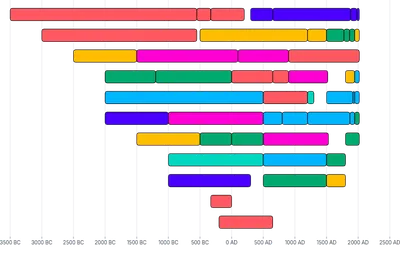 BarChart - duration-civilization-timeline-dense