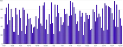BarChart - override-axis-ticks-with-custom-scale