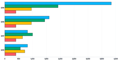 Bars - horizontal-grouped