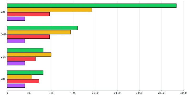 Bars - horizontal-grouped-stacked-or-both-transition