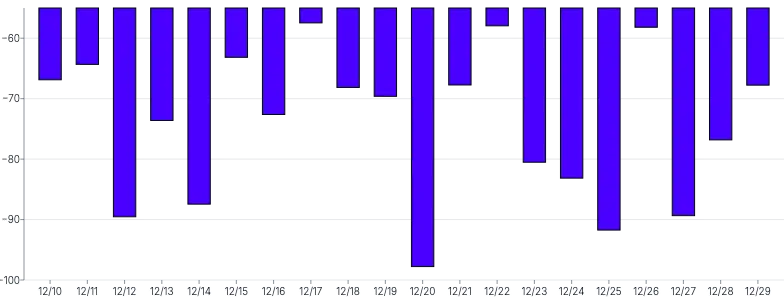 Bars - vertical-calculated-value-domain-negative