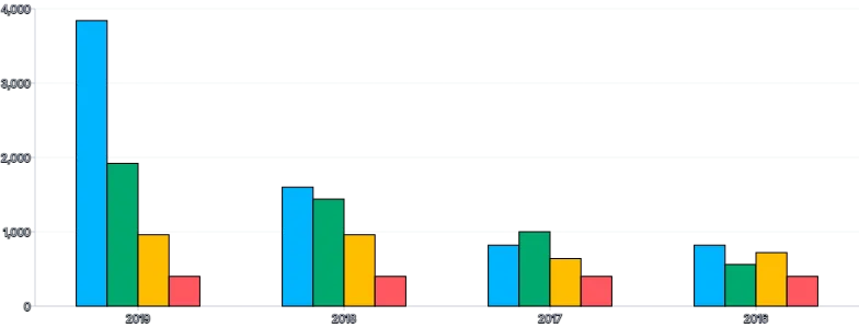 Bars - vertical-grouped