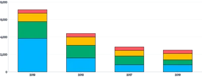 Bars - vertical-stacked