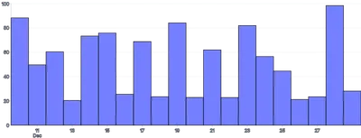 Bars - vertical-time-scale-with-interval