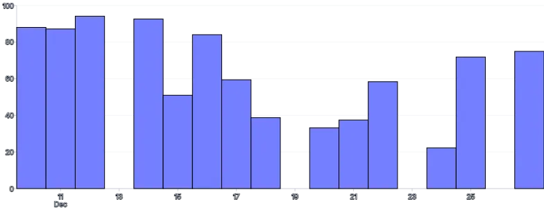 Bars - vertical-time-scale-with-missing-data