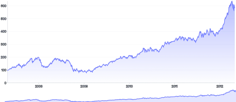 BrushContext - separate-chart-(filter-data)