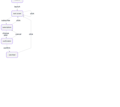 Dagre - software-user-flow