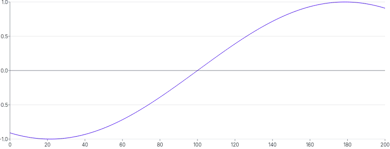 LineChart - dynamic-data