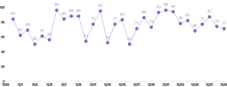LineChart - labels-with-points