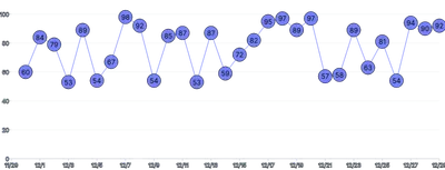 LineChart - labels-within-points