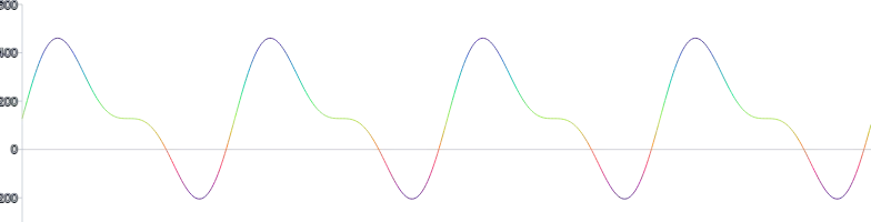 LineChart - oscilloscope-time