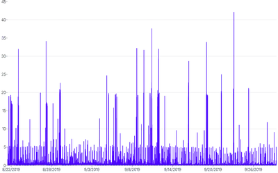LineChart - perf-dimension-arrays