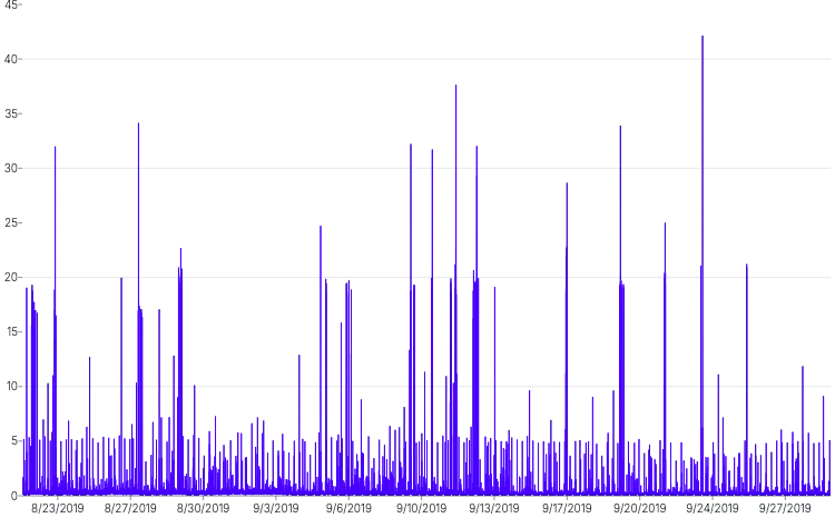 LineChart - perf-wide-data