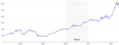 LineChart - range-annotation