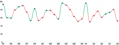 LineChart - threshold