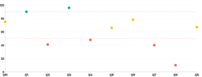 Points - color-via-threshold-scale