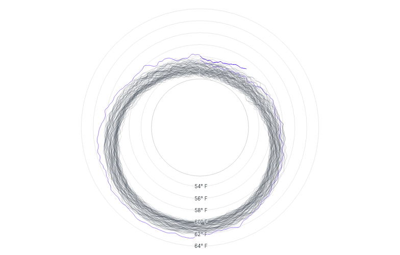 Spline - radial-multi-year-lines
