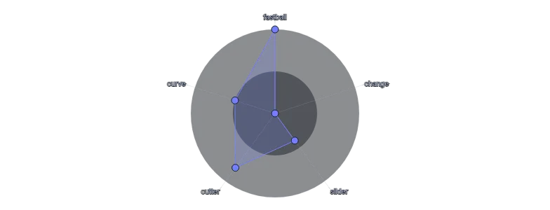 Spline - radial-radar